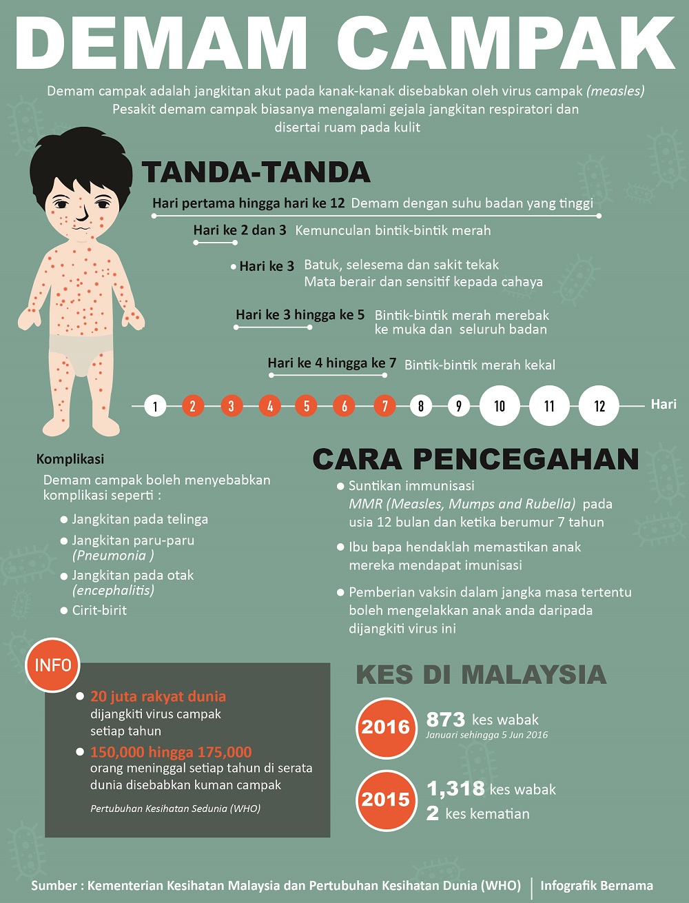 Cegah Campak, Dinkes DKI Imbau Masyarakat Terapkan PHBS.