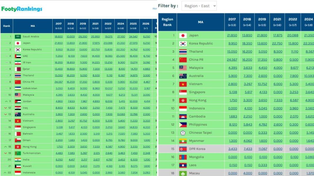 Liga Indonesia Naik ke Peringkat 22 Asia
