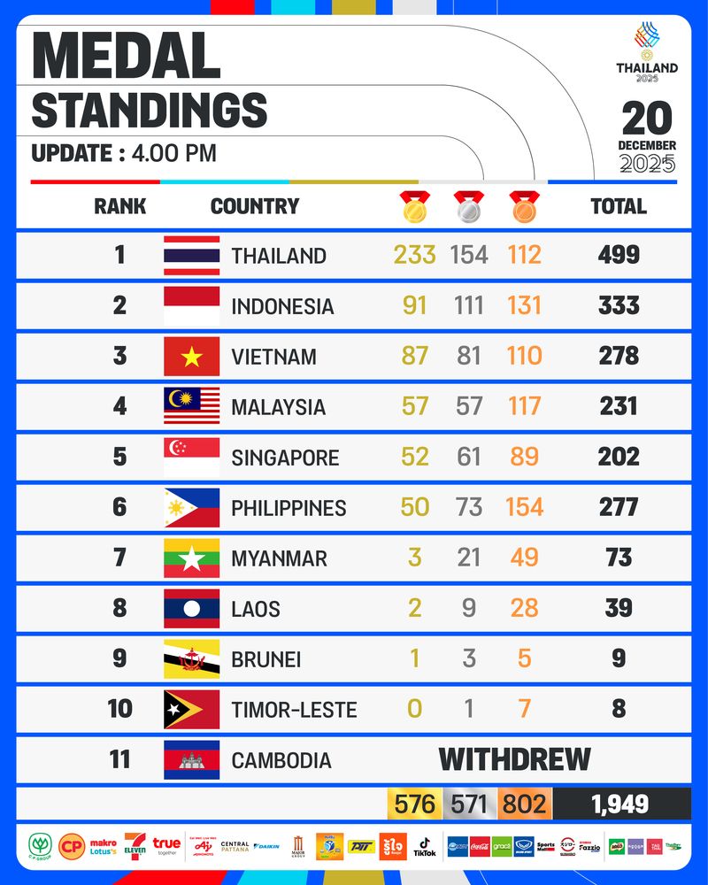 Indonesia Finis Peringkat Dua SEA Games 2025